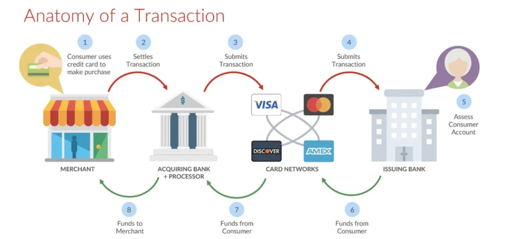 multiple parties in credit card processing